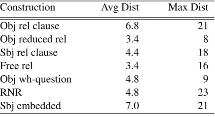 Table 3: Distance between head and dependent.
