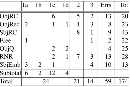 Table 5: Error analysis for Ctal number of errors for a construction,number of dependencies of that type in the devel-&C