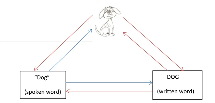 Figure 1: An example of how equivalence relations can be derived from learned relations 