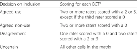 Table 1 Scoring system for choosing potential behaviour changetechniques (BCTs) to include in intervention