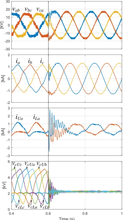 Fig. 13 MMC performance at 10 Hz before and after DHB power decoupling scheme activation