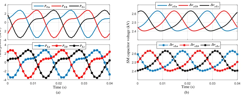 Fig. 6 Symmetrical alternation of (a) three-phase arm powers and (b) three-phase SM capacitor voltages