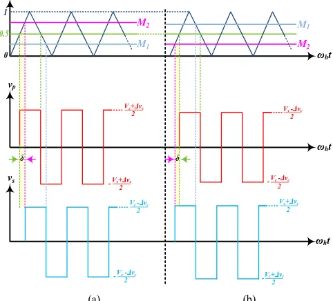 Fig. 8 Sketch of the phase-shift PWM of a DHB converter for bidirectional power transfer