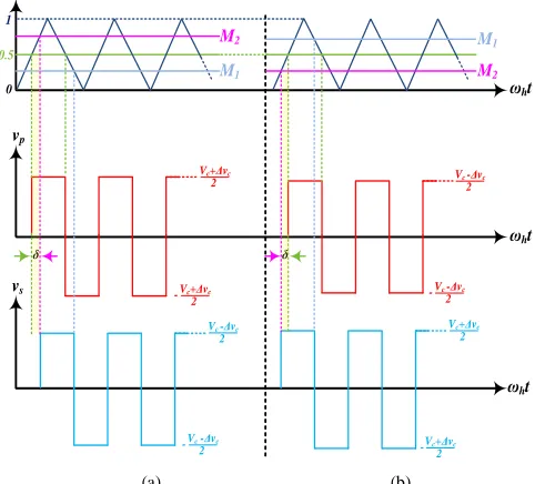 Fig. 8 Sketch of the phase-shift PWM of a DHB converter for bidirectional power transfer