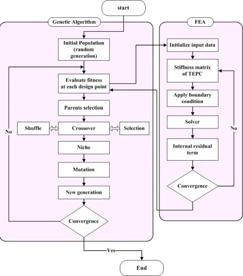 Fig. 2. Parallel computing scheme for GA and FEA 