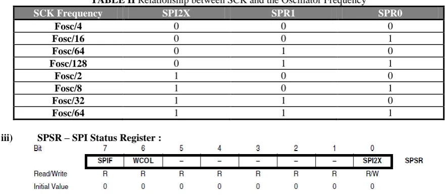 TABLE II Relationship between SCK and the Oscillator Frequency SCK Frequency SPI2X SPR1 