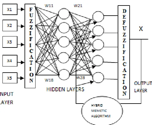 Figure 1. Structure of the MA Neuro-Fuzzy System 