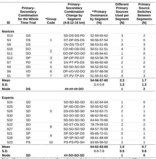 Table 2. Individual gaze combinations of primary and secondary information sources.    
