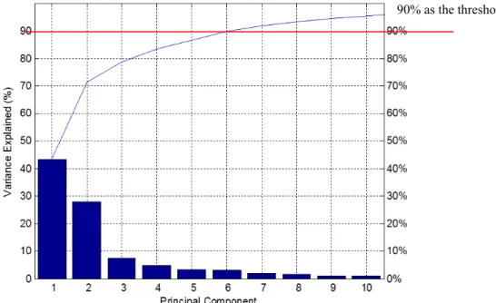Figure 4. Proportion of variance (PoV) curve of the principal components. 