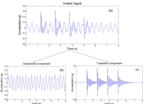 Figure 9. Test signal generated based on normal walking. (a) Waveform of the test signal  