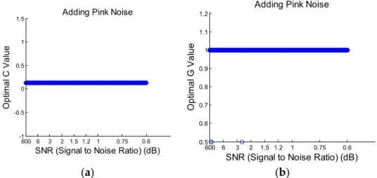 Figure 11. (a) Optimal C value for adding pink noise; (b) Optimal G value for adding pink noise