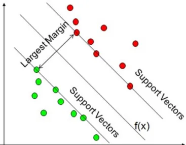 Figure 1. Linear support vector machine separation. 
