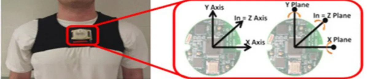 Figure 2. Picture of sensor location on a participant. 