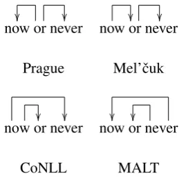 Figure 2:With the English tree and alignment provided bya parser and aligner at test time, the Chinese parser ﬁnds thecorrect dependencies (see § 6)
