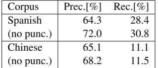Table 1:Adapting a parser to a new annotation style. We learn to parse in a “target” style (wide column label) given somenumber (narrow column label) of supervised target-style training sentences