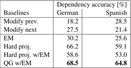 Table 3: Test accuracy with unsupervised training methods