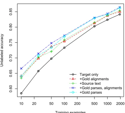 Figure 3: Parser projection with target trees. Using the trueor 1-best parse trees in the source language is equivalent tohaving twice as much data in the target language