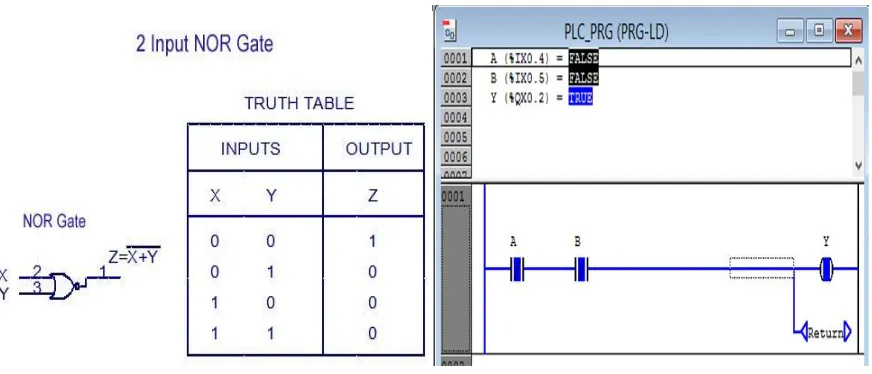 Figure 5: Symbol, Truth Table and simulation of NOR gate.