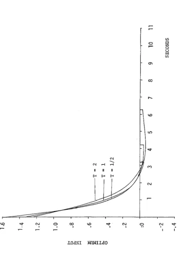 FIGURE 11bOptimum Input fo r  C o n tr o lle r  o f F ig . l i a