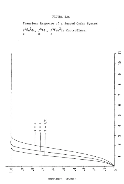 FIGURE 12aT ra n sie n t R esponse o f à Second Order System