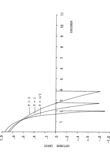 FIGURE 13bOptimum Input fo r  th e C o n tr o lle r  o f F ig . 1 3 a .