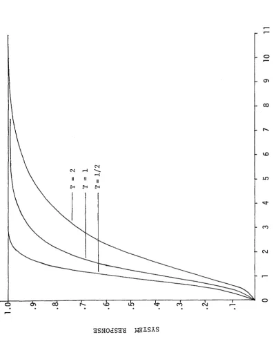 FIGURE 14aT r a n sie n t R esponse o f a Second Order System