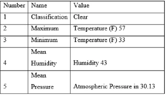 Table 1 : Parameters for Regression and Classification pertaining Mean Humidity along with Pressure, Minimum and Maximum Temprature and Classfication for Atmoshphere Scenarios