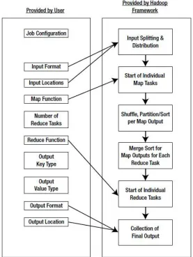 Figure 2 : Map and Reduce Architecture based on Tasks and Functions like Map, Shuffle, Sort and Reduce using  Parallel Processing based on Hadoop Distributed File System and Multitasks Scheduled by Cluster’s 