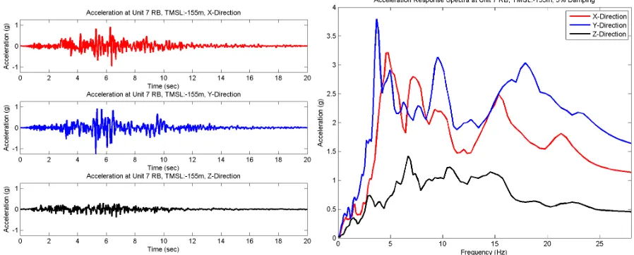 Table 1. Comparison of First Significant Eigen Modes.   * A modal analysis was not conducted for the SPI fixed 3D FE model; SPI values are taken from the modal analysis of a reactor building stick model  