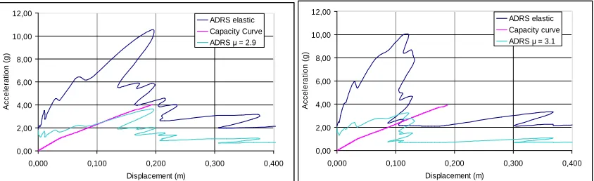 Figure 11. Reactor Building Performance Under 6xNCOE Excitation at TMSL -155 m (Left: X-direction, Right: Y-direction)