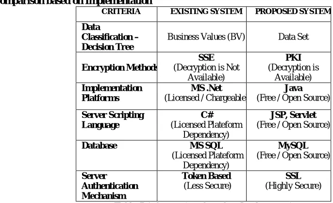 Table 5.1 Comparison based on Implementation  