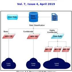 Figure 4.1 Proposed Methodology 