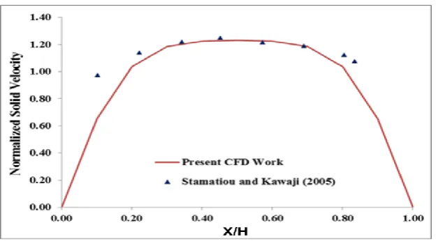 Fig. 1. Comparison of experimental and numerical results of slurry velocity profile in vertical pipe 