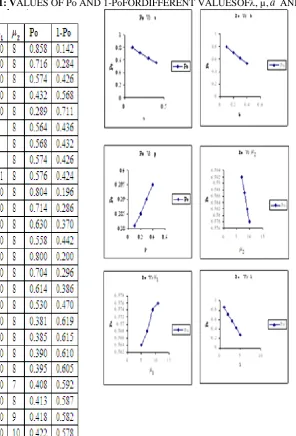 Table 1: VALUES OF Po AND 1-PoFORDIFFERENT VALUESOF, µ,a  AND b 
