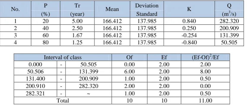 Table 14. Chi-Square test for the Normal distribution 