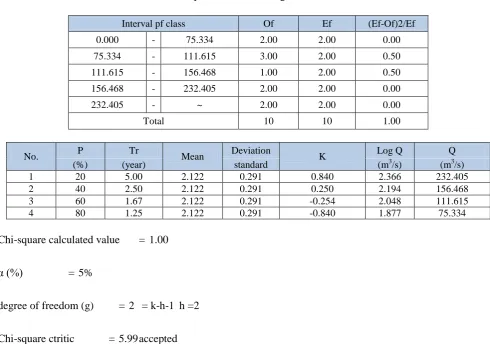 Table 16. Chi-Square test for the Log Pearson Type III distribution 