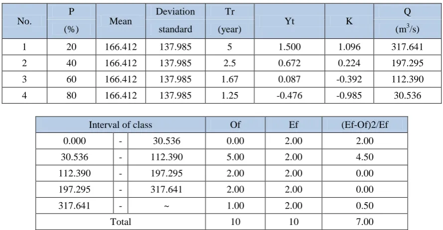 Table 17. Chi-Square test for the Gumbel distribution 