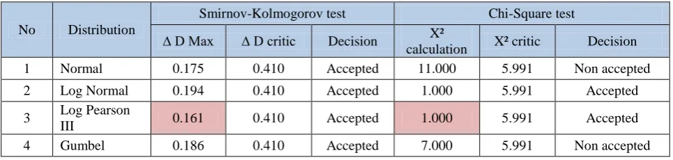 Table 18. The recapitulation of test results for every distribution 
