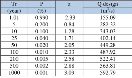 Table 3. Result of design flood by using the Normal distribution 