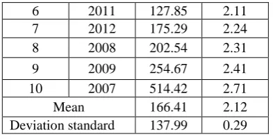 Table 5. Result of  design flood by using the Log Normal distribution 