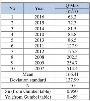 Table 8. Data preparation for Gumbel distribution 