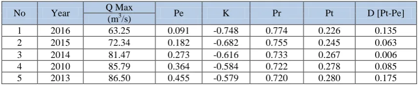 Table 10. Smirnov-Kolmogorov test for the Normal distribution 