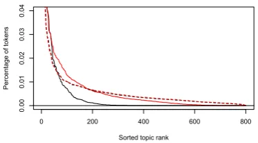Table 2 shows the log probability of held-out