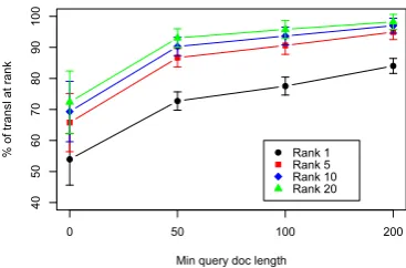 Figure 7: Percent of query language documents for whichthe target language translation is ranked at or above 1, 5, 10or 20 by JS divergence, averaged over all language pairs.