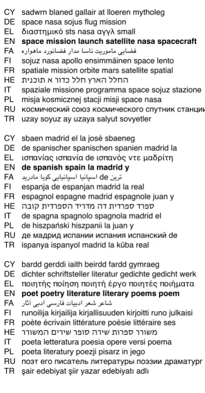 Figure 9: Wikipedia topics (T=400).