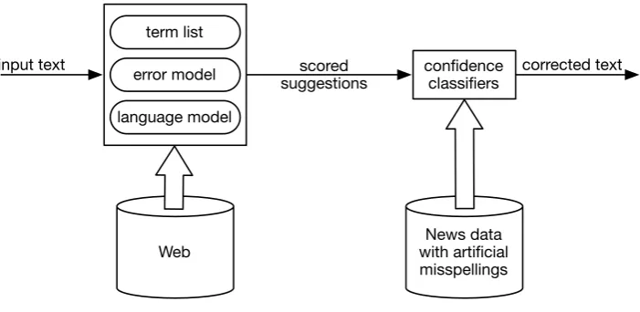 Figure 1: Spelling process, and knowledge sources used.
