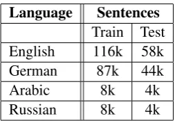 Table 1: Artiﬁcial data set sizes. The developmentset is approximately the same size as the trainingset.