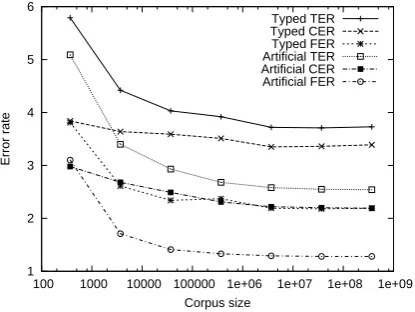 Table 3: Results for Data with Real Errors in En-glish and German.