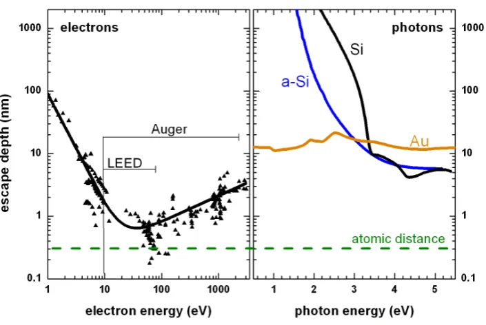Figure 1.2: The ﬁeld of epioptics covers a range of diﬀerent techniques includingRAS, Ramen and SHG, see [2] for details.