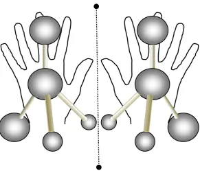 Figure 1.8: Schematic showing the eﬀect of chirality with an enantiomer pair.The enantiomers, like a pair of hands, are identical but non-superimposable mirror images of each other.